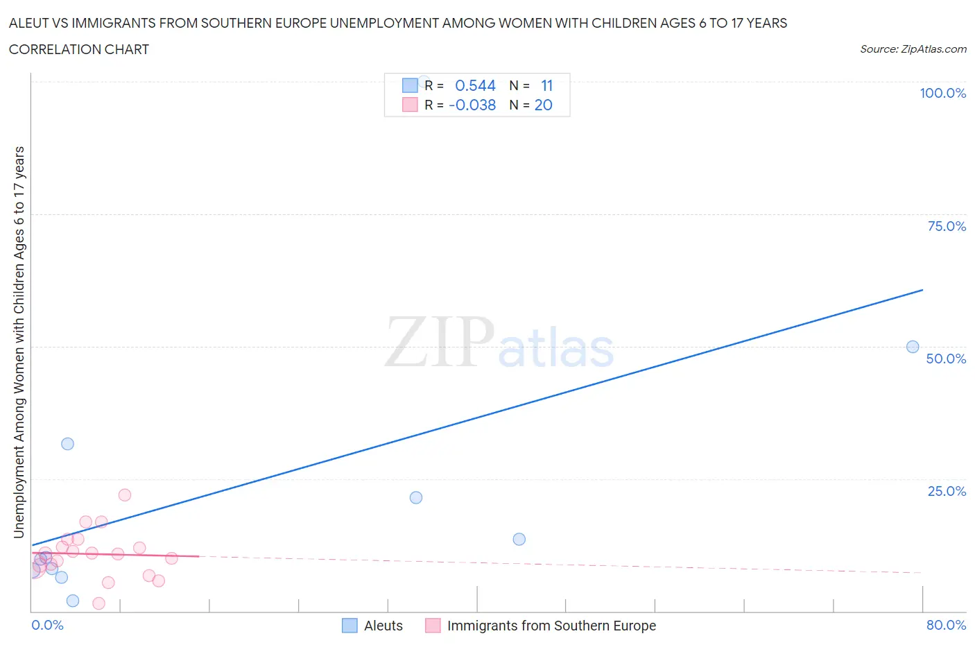 Aleut vs Immigrants from Southern Europe Unemployment Among Women with Children Ages 6 to 17 years
