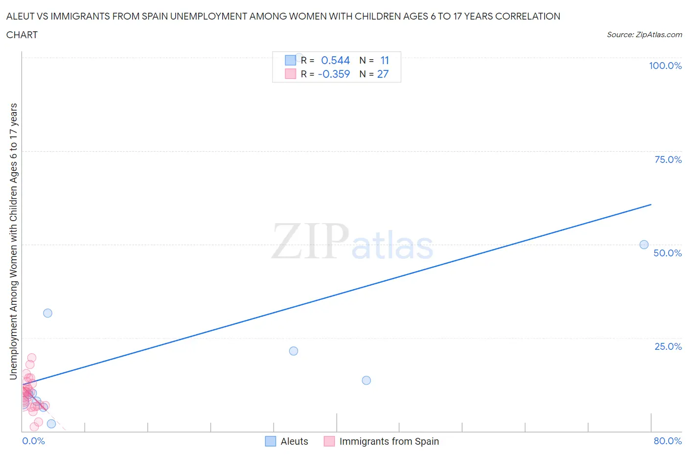 Aleut vs Immigrants from Spain Unemployment Among Women with Children Ages 6 to 17 years