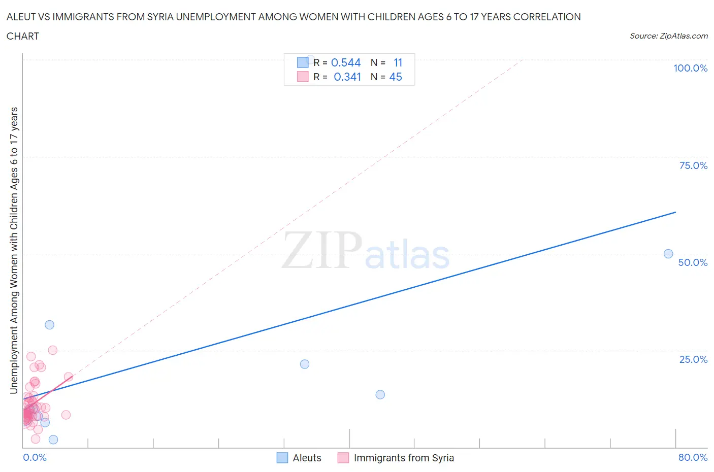 Aleut vs Immigrants from Syria Unemployment Among Women with Children Ages 6 to 17 years