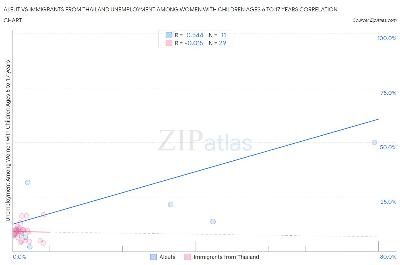 Aleut vs Immigrants from Thailand Unemployment Among Women with Children Ages 6 to 17 years