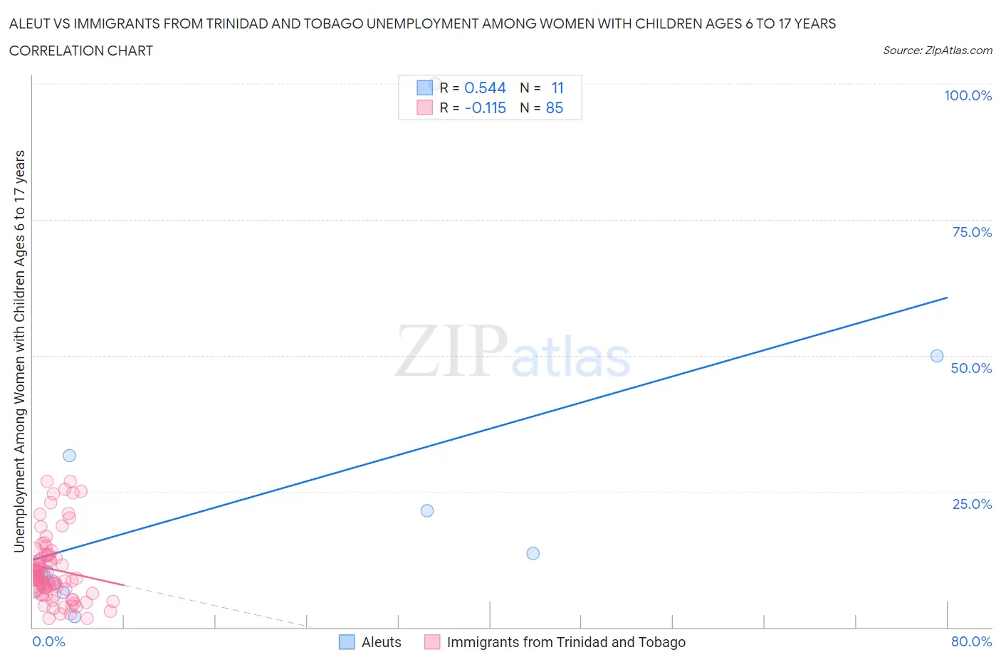 Aleut vs Immigrants from Trinidad and Tobago Unemployment Among Women with Children Ages 6 to 17 years