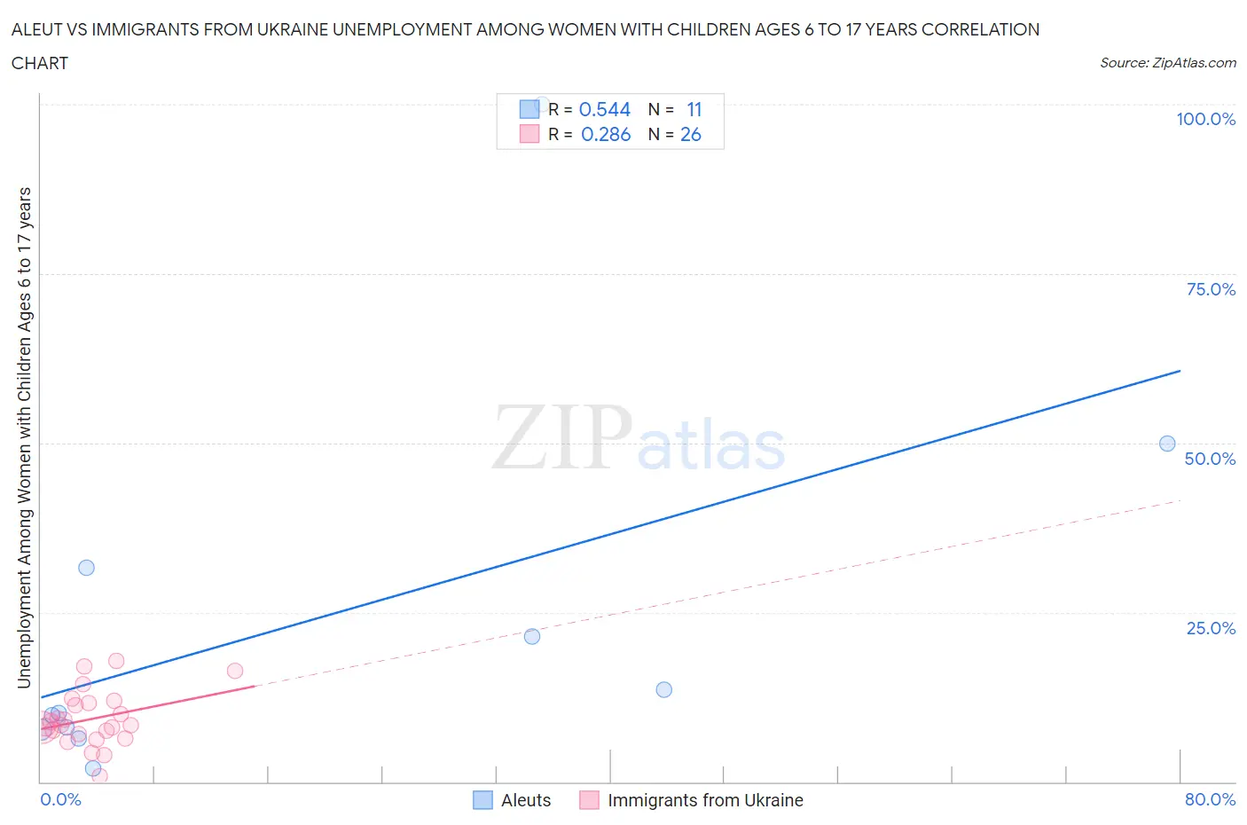 Aleut vs Immigrants from Ukraine Unemployment Among Women with Children Ages 6 to 17 years