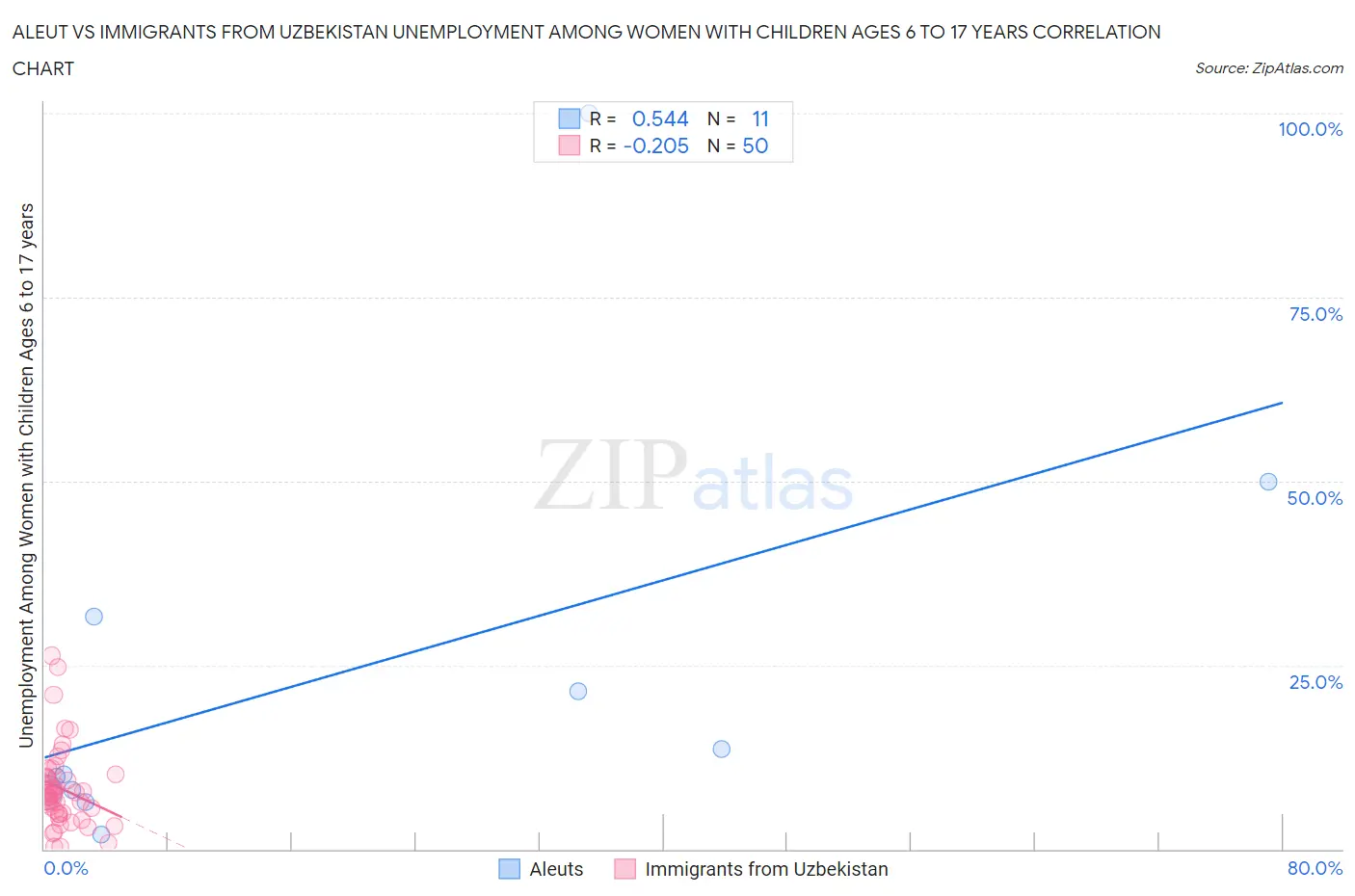 Aleut vs Immigrants from Uzbekistan Unemployment Among Women with Children Ages 6 to 17 years