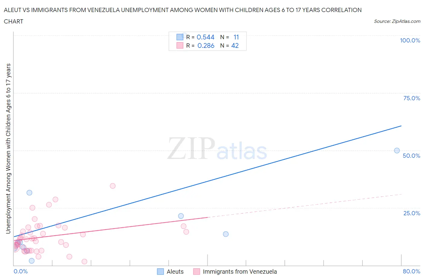 Aleut vs Immigrants from Venezuela Unemployment Among Women with Children Ages 6 to 17 years