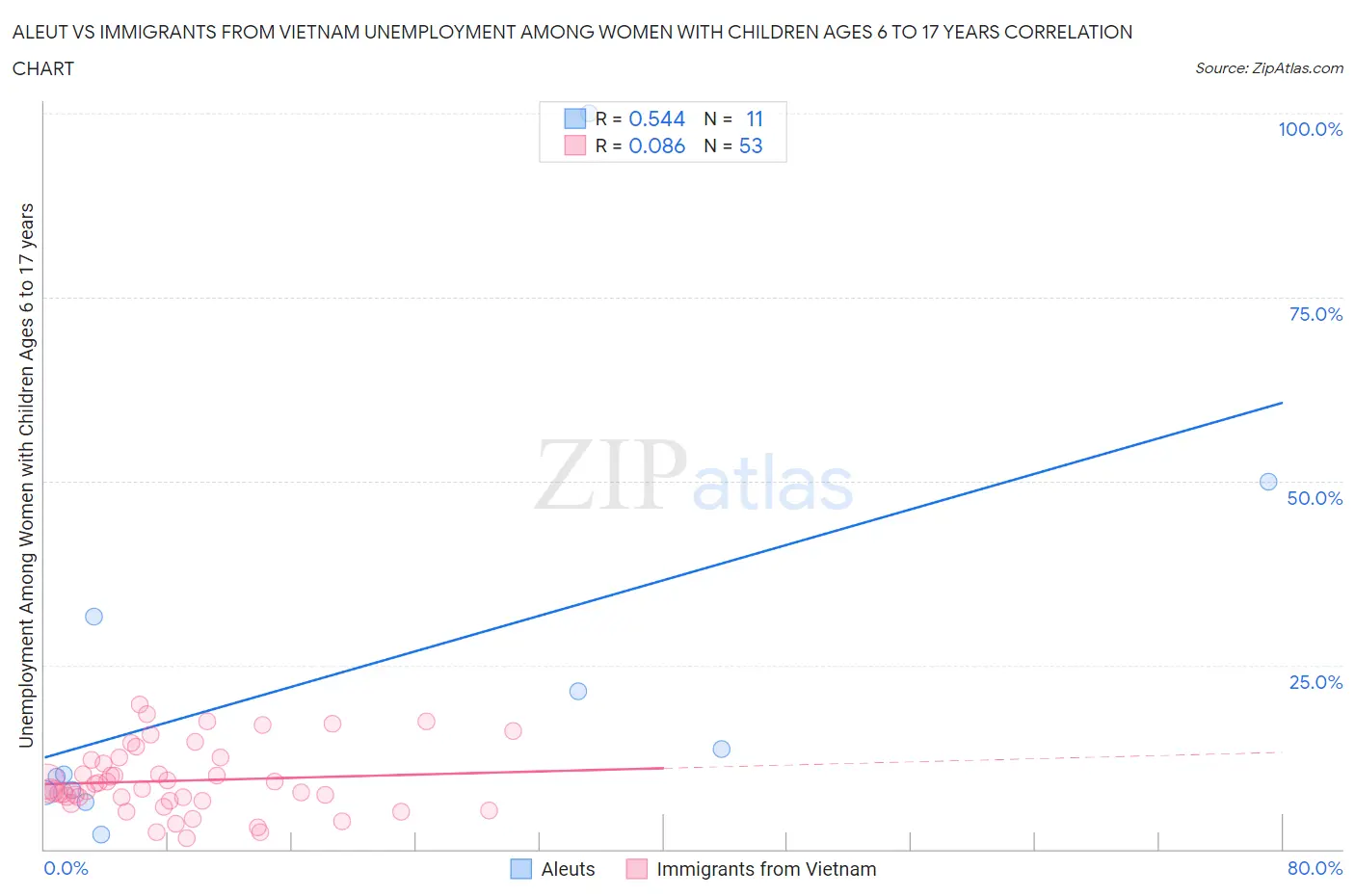Aleut vs Immigrants from Vietnam Unemployment Among Women with Children Ages 6 to 17 years