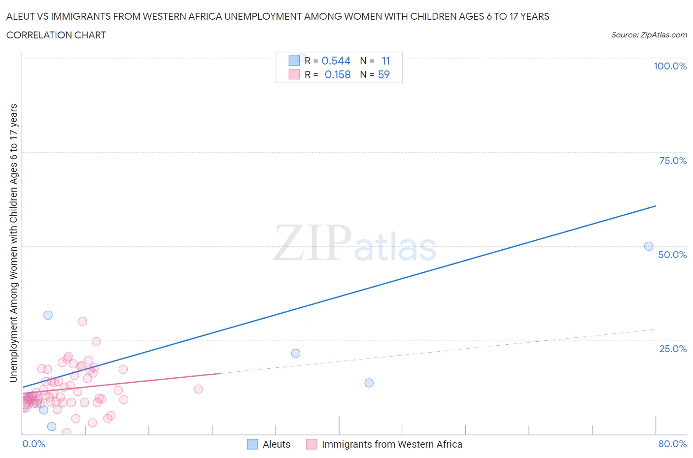 Aleut vs Immigrants from Western Africa Unemployment Among Women with Children Ages 6 to 17 years