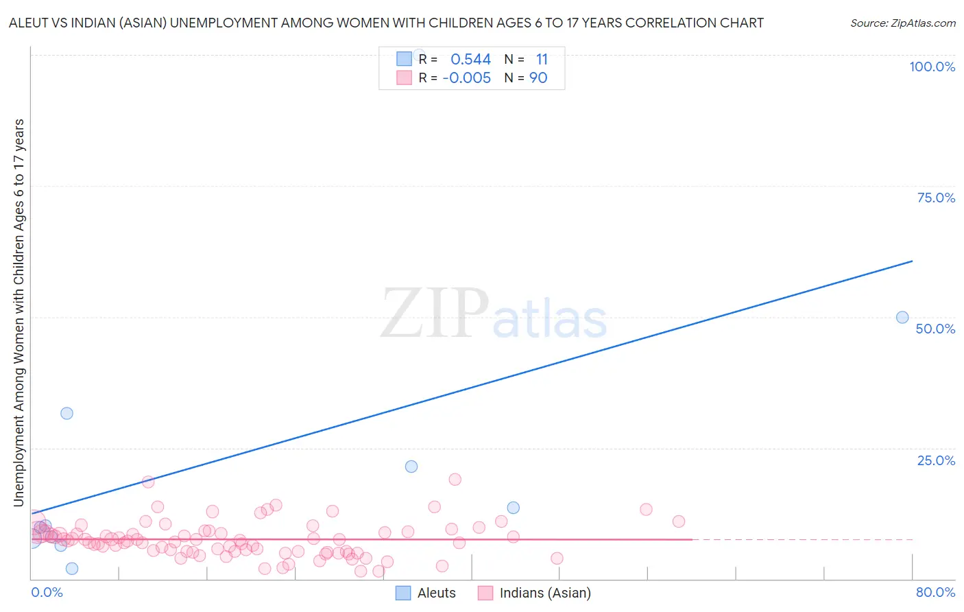Aleut vs Indian (Asian) Unemployment Among Women with Children Ages 6 to 17 years