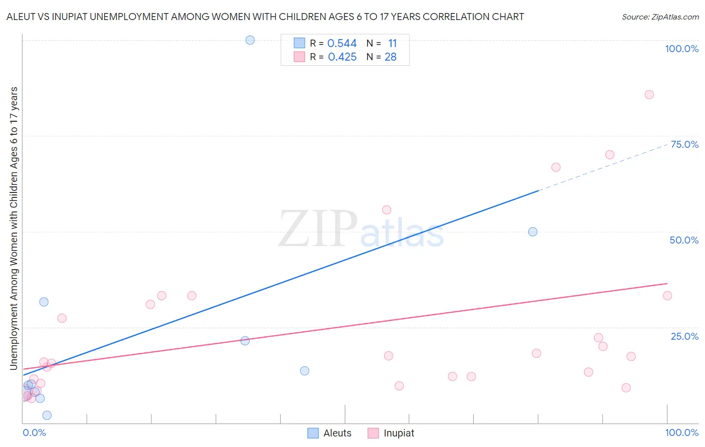 Aleut vs Inupiat Unemployment Among Women with Children Ages 6 to 17 years