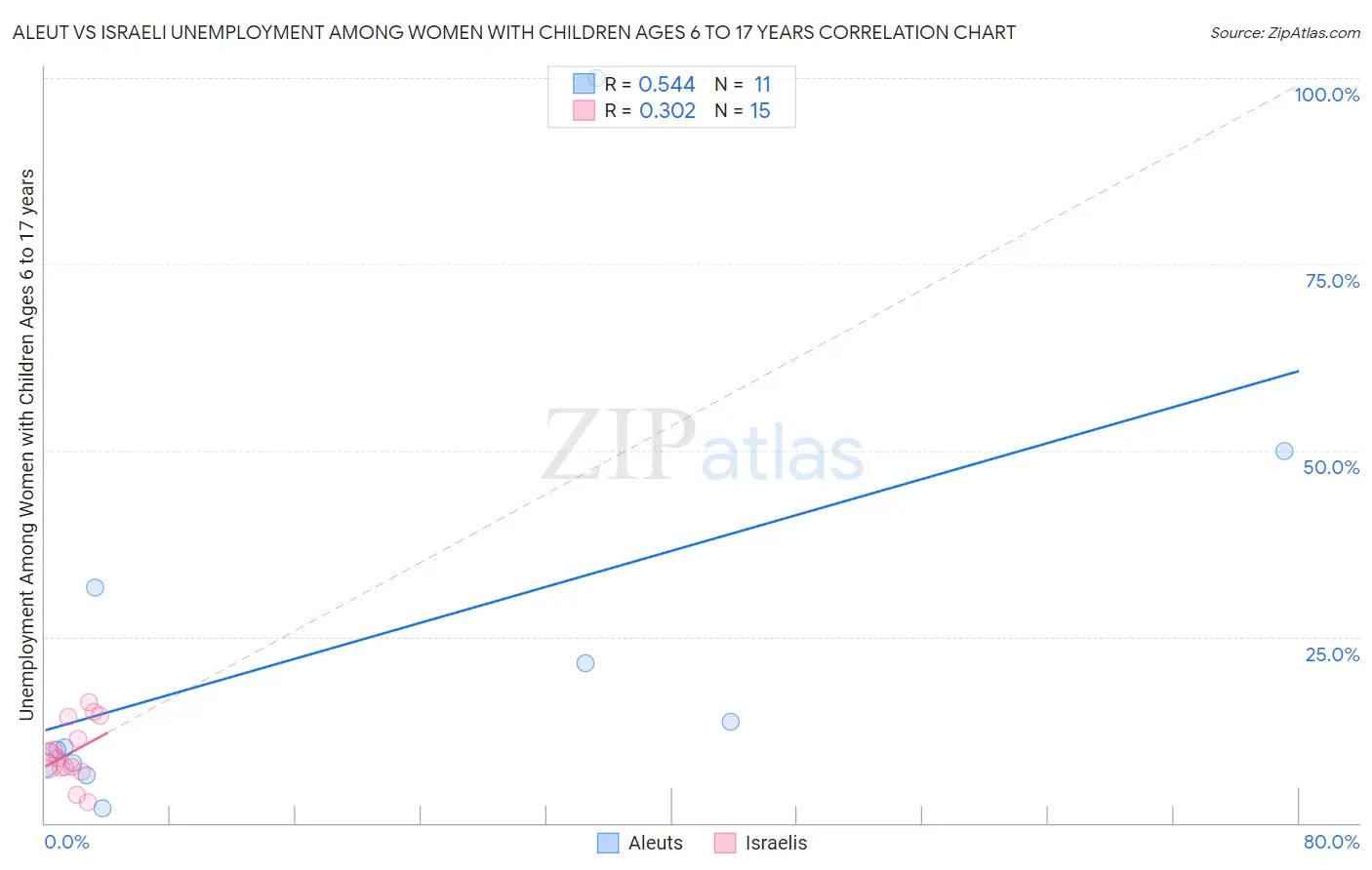 Aleut vs Israeli Unemployment Among Women with Children Ages 6 to 17 years