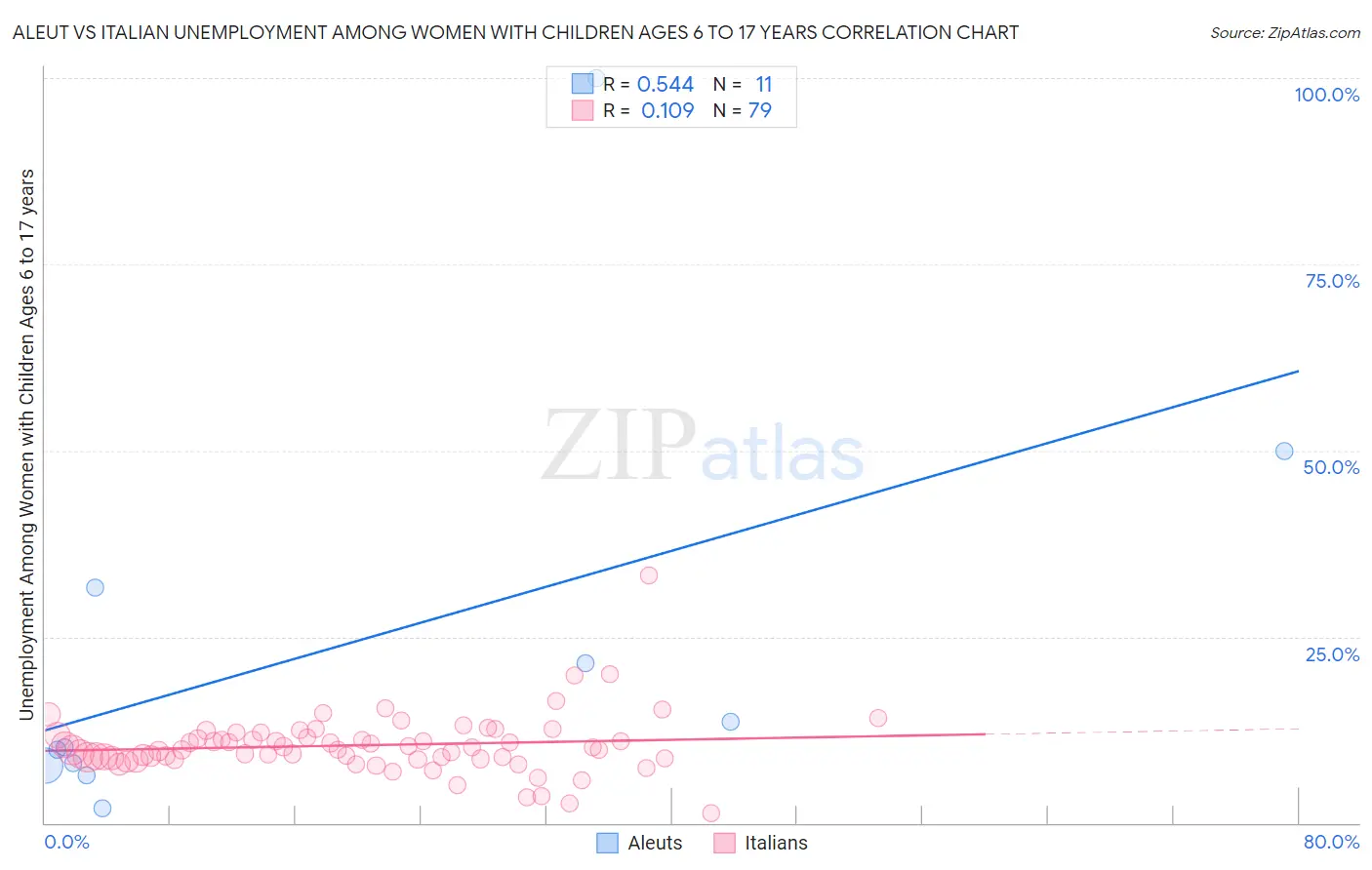 Aleut vs Italian Unemployment Among Women with Children Ages 6 to 17 years