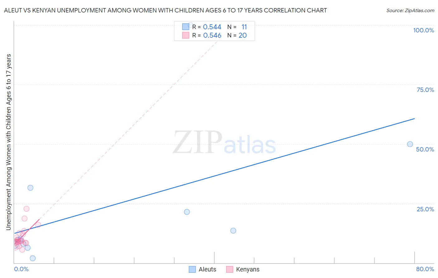 Aleut vs Kenyan Unemployment Among Women with Children Ages 6 to 17 years