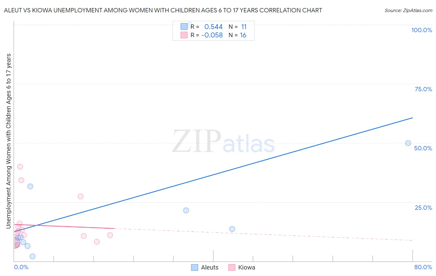 Aleut vs Kiowa Unemployment Among Women with Children Ages 6 to 17 years