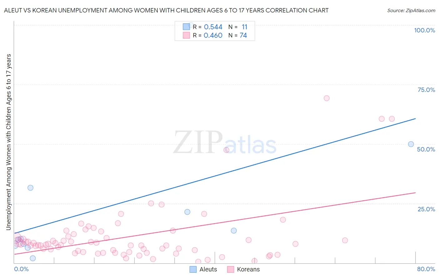 Aleut vs Korean Unemployment Among Women with Children Ages 6 to 17 years