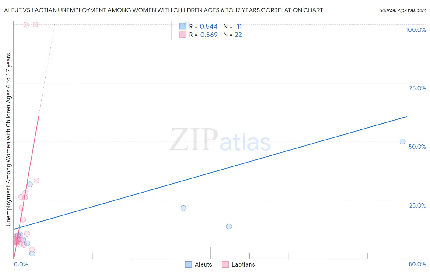 Aleut vs Laotian Unemployment Among Women with Children Ages 6 to 17 years