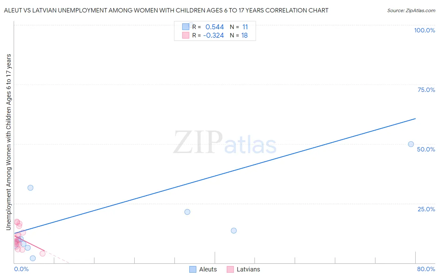 Aleut vs Latvian Unemployment Among Women with Children Ages 6 to 17 years