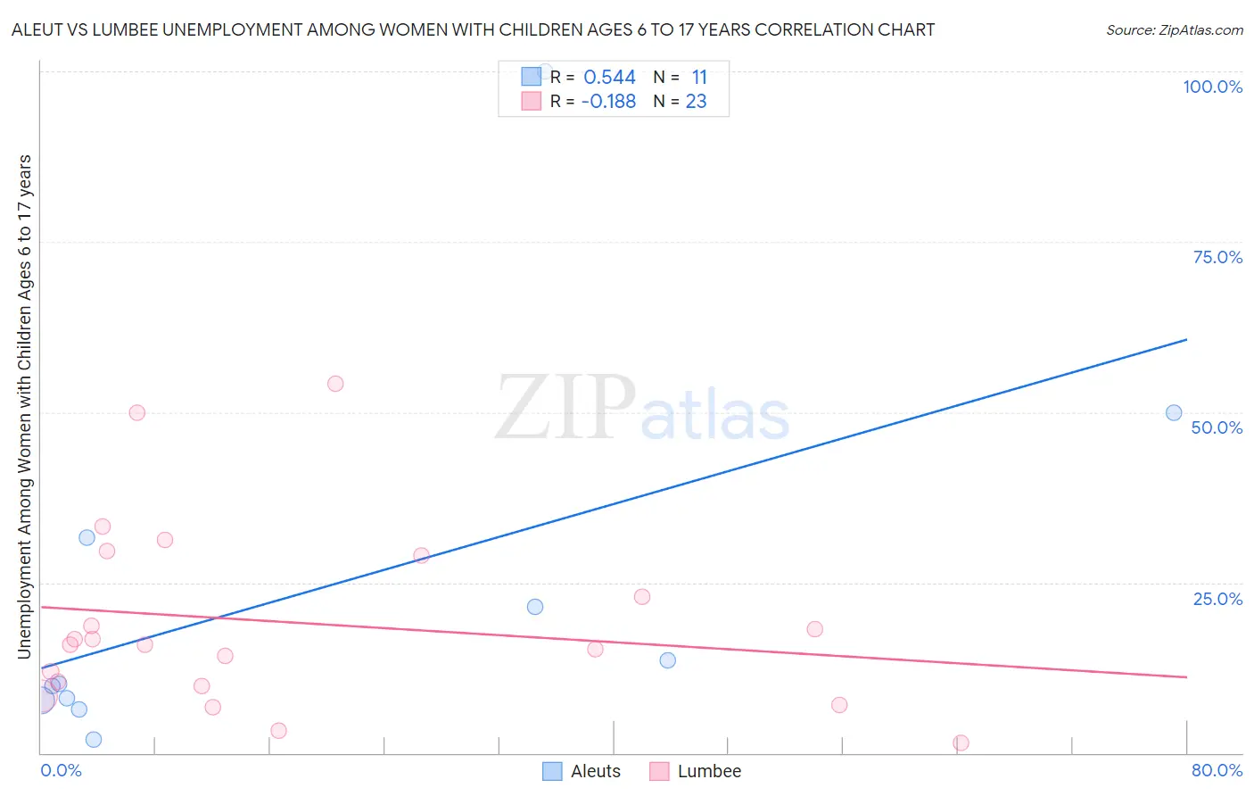 Aleut vs Lumbee Unemployment Among Women with Children Ages 6 to 17 years