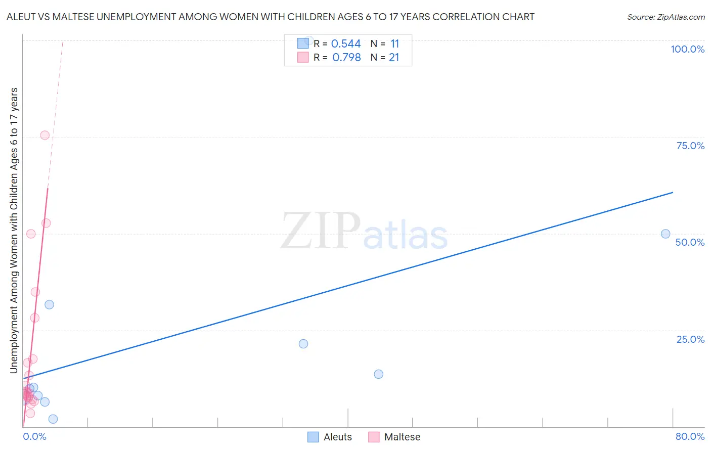 Aleut vs Maltese Unemployment Among Women with Children Ages 6 to 17 years