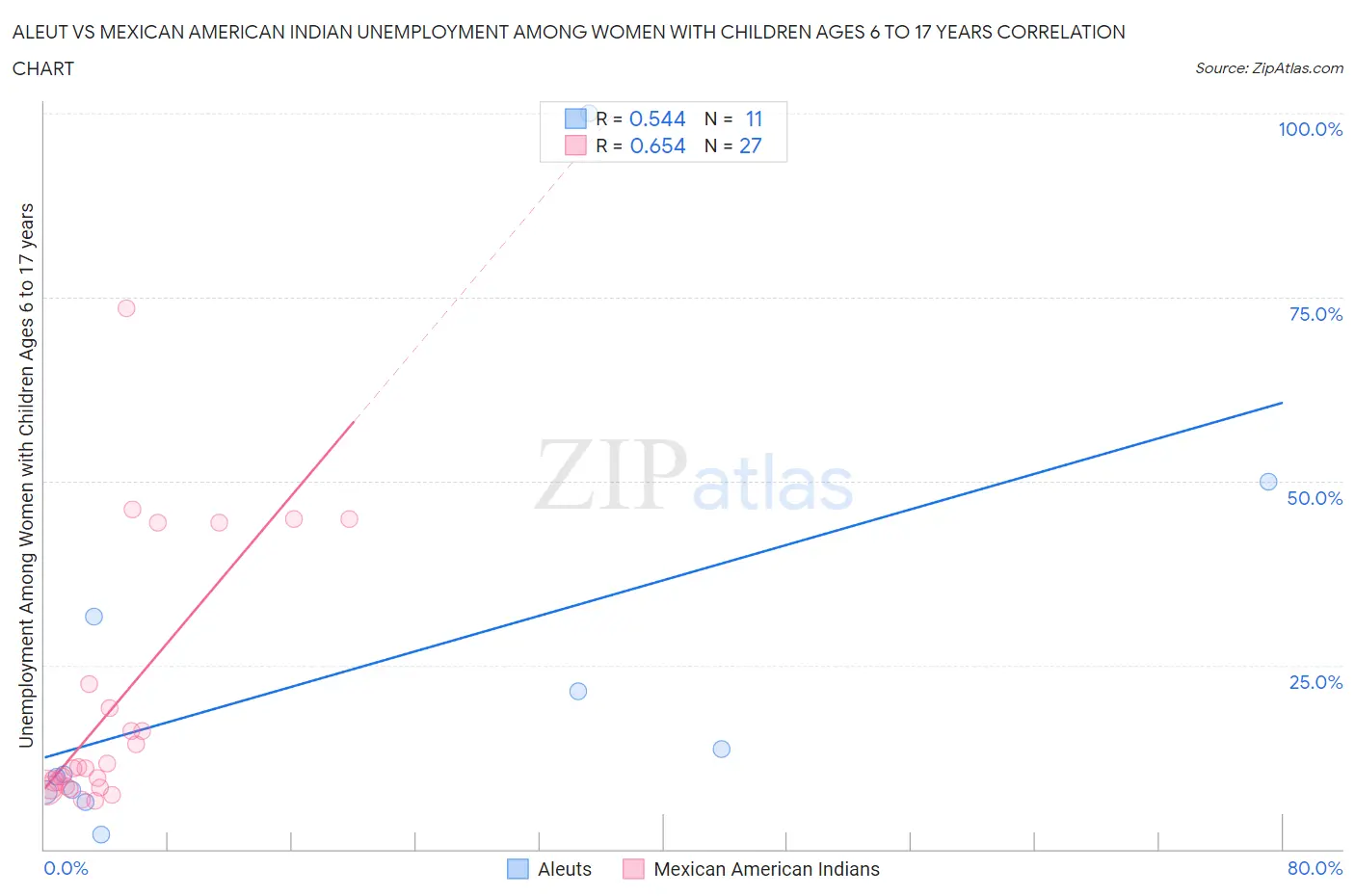 Aleut vs Mexican American Indian Unemployment Among Women with Children Ages 6 to 17 years