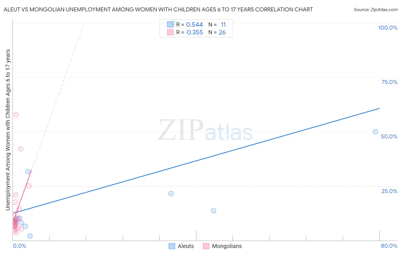 Aleut vs Mongolian Unemployment Among Women with Children Ages 6 to 17 years