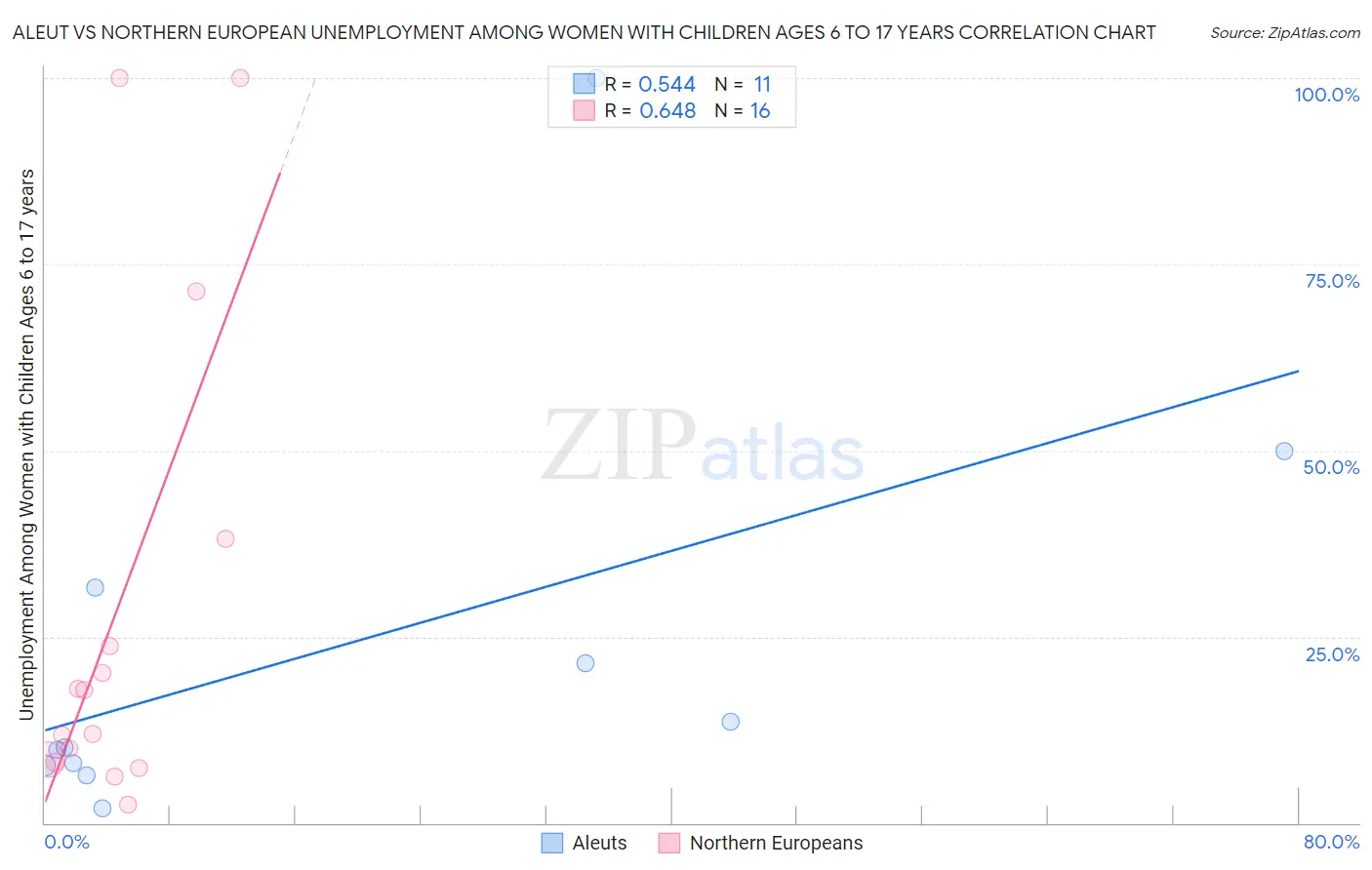 Aleut vs Northern European Unemployment Among Women with Children Ages 6 to 17 years