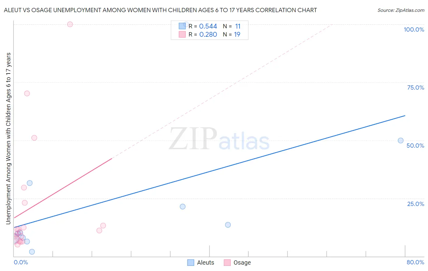 Aleut vs Osage Unemployment Among Women with Children Ages 6 to 17 years