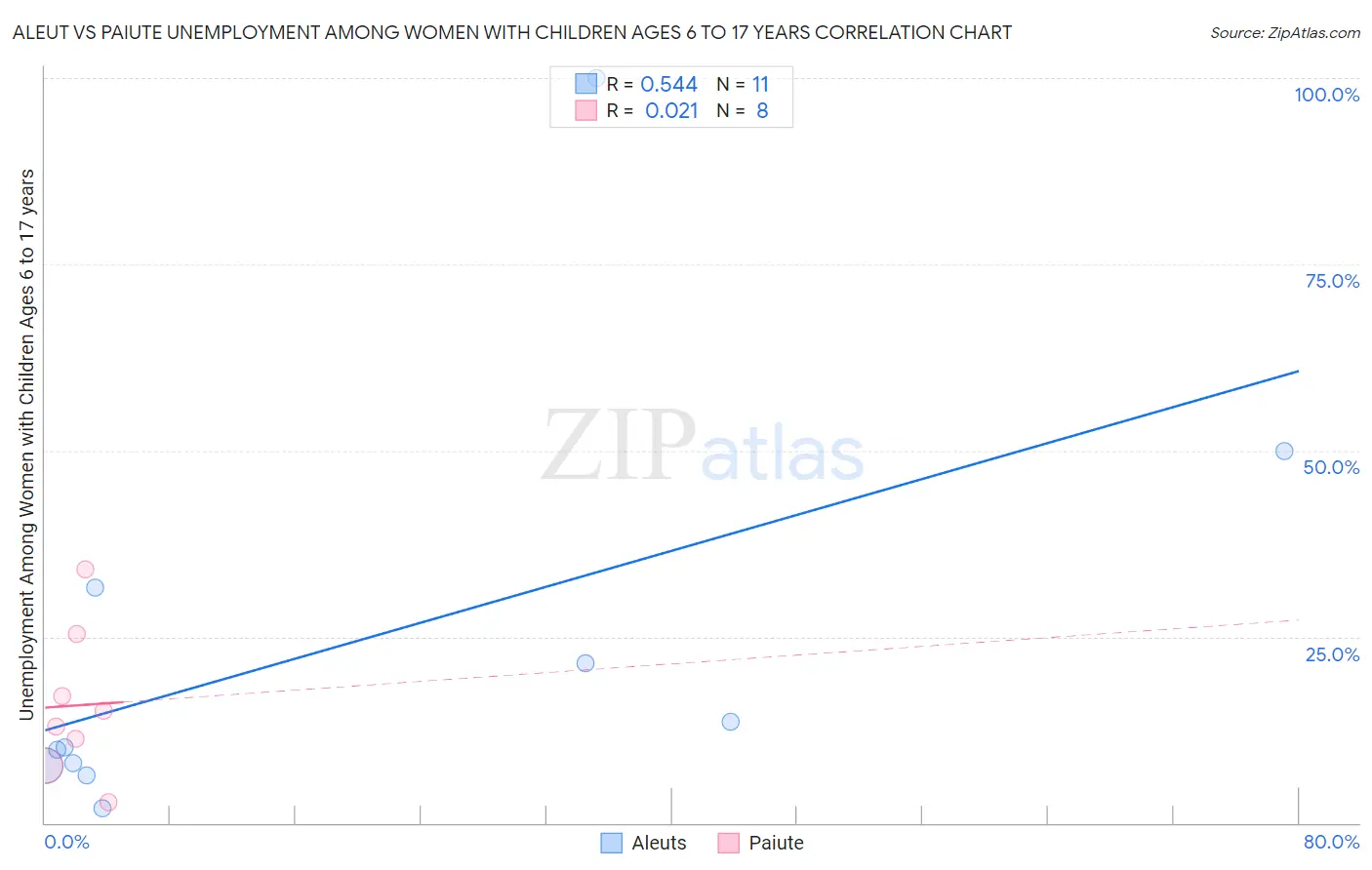 Aleut vs Paiute Unemployment Among Women with Children Ages 6 to 17 years