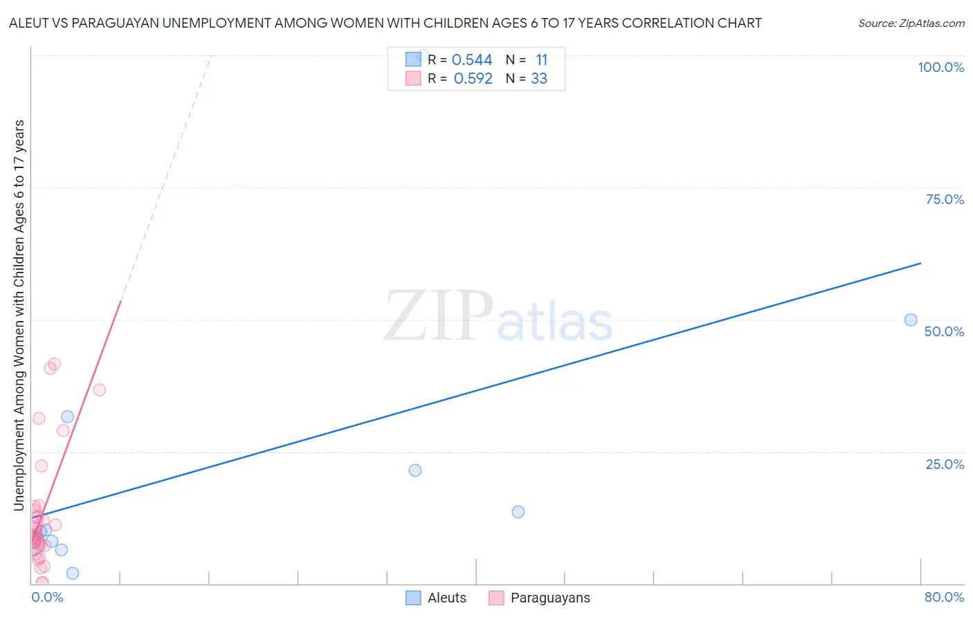 Aleut vs Paraguayan Unemployment Among Women with Children Ages 6 to 17 years