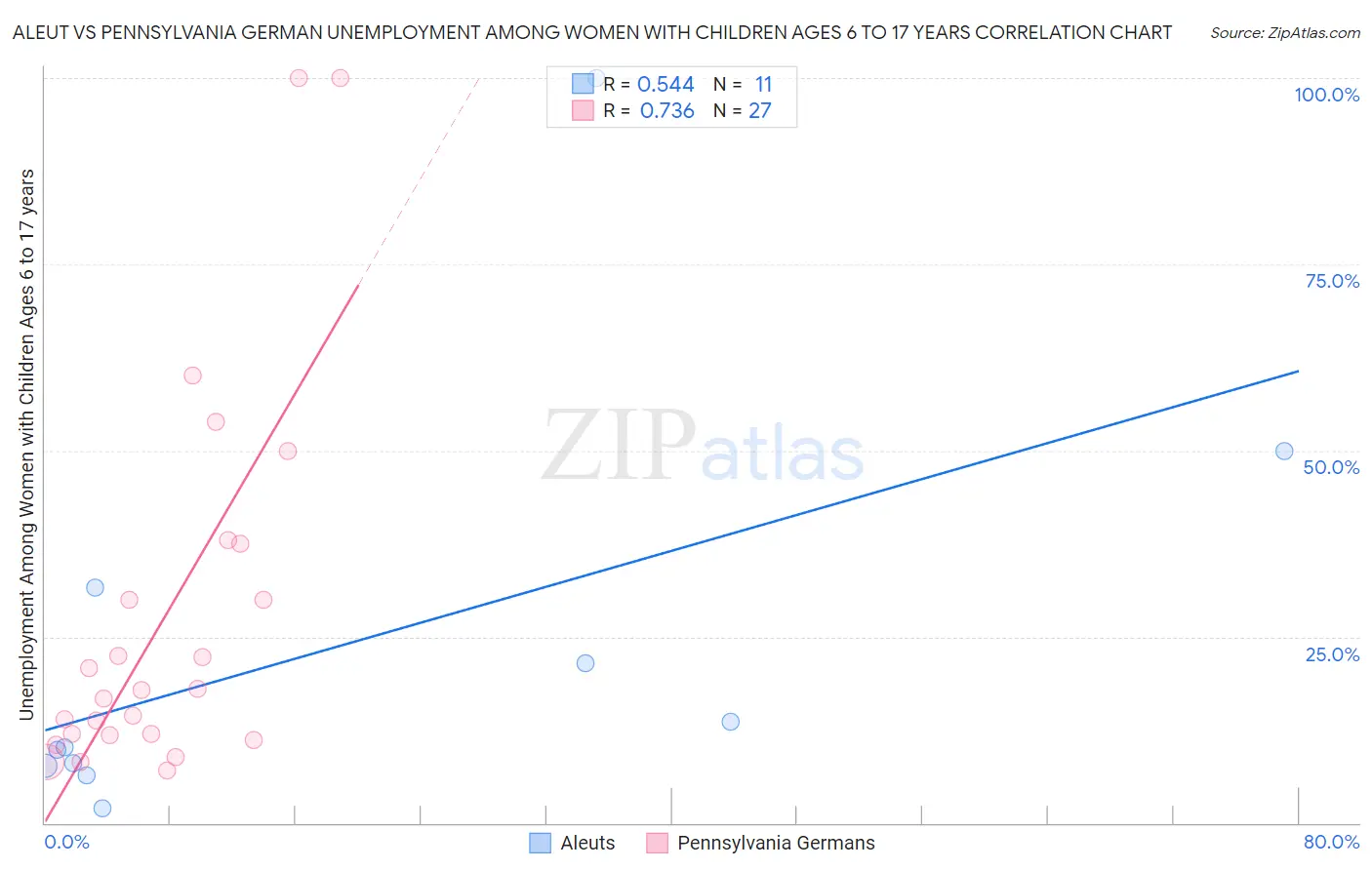 Aleut vs Pennsylvania German Unemployment Among Women with Children Ages 6 to 17 years