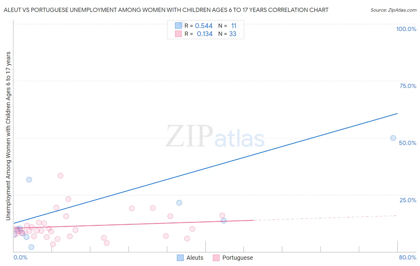 Aleut vs Portuguese Unemployment Among Women with Children Ages 6 to 17 years