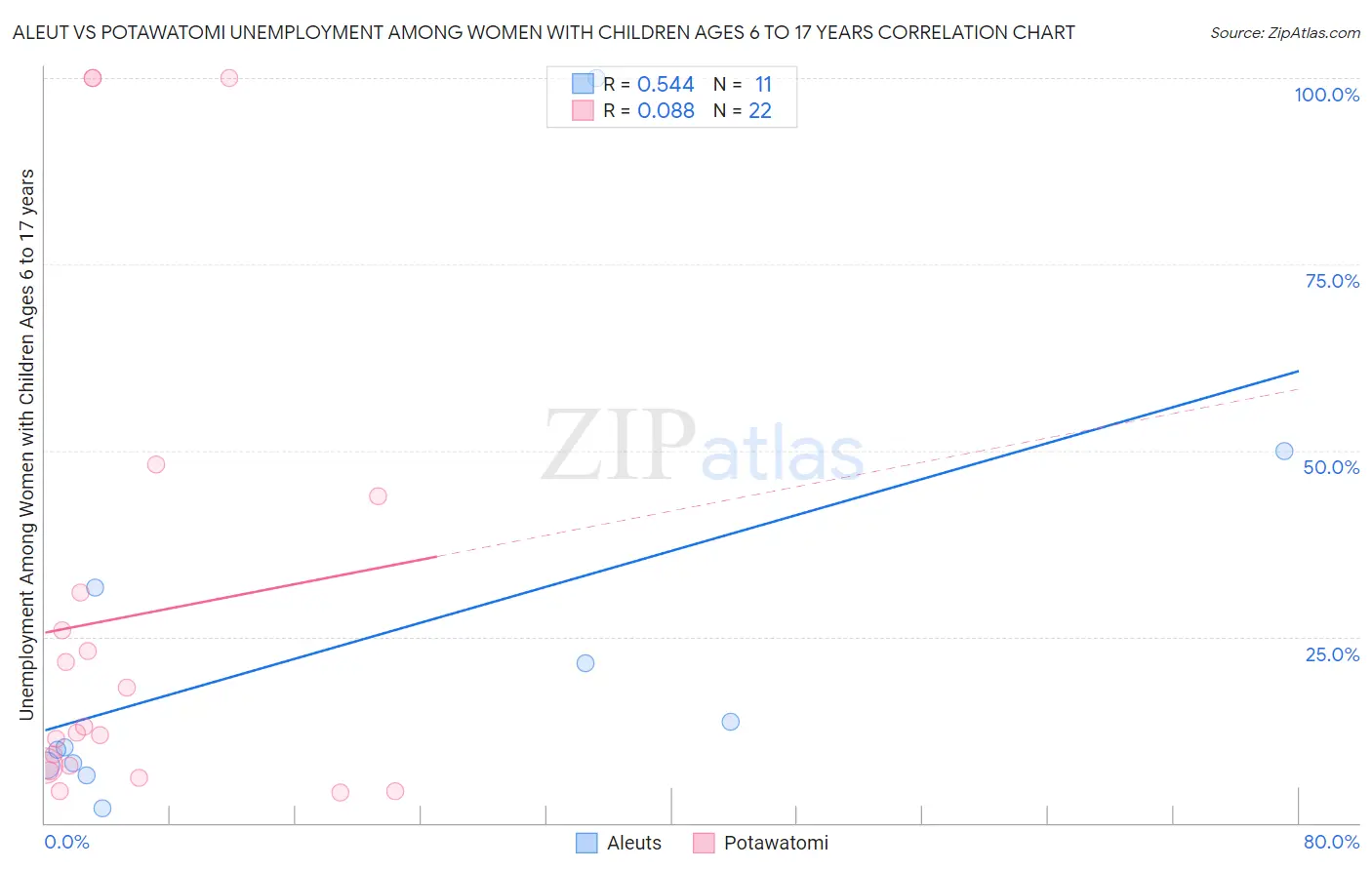 Aleut vs Potawatomi Unemployment Among Women with Children Ages 6 to 17 years