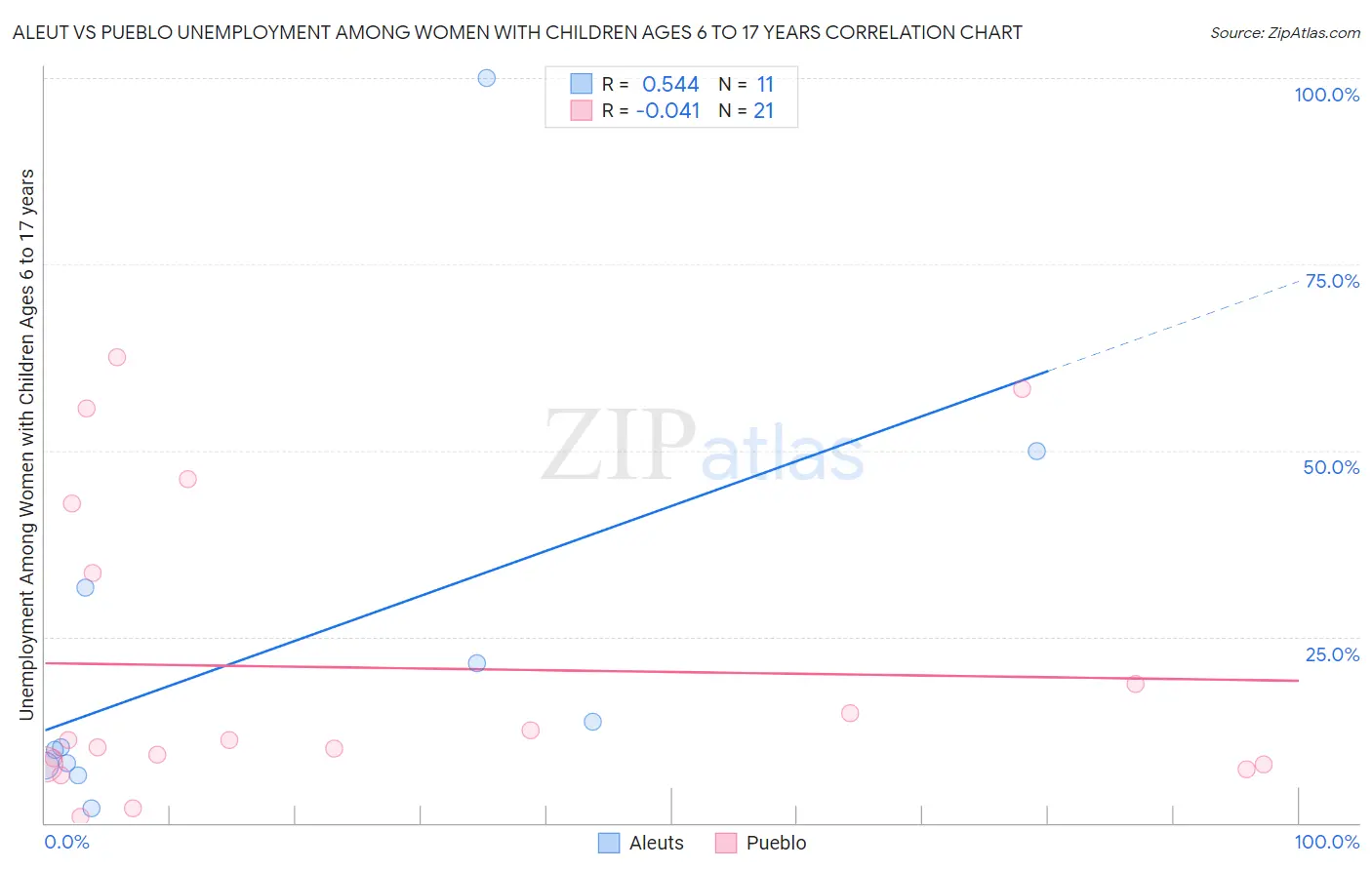 Aleut vs Pueblo Unemployment Among Women with Children Ages 6 to 17 years