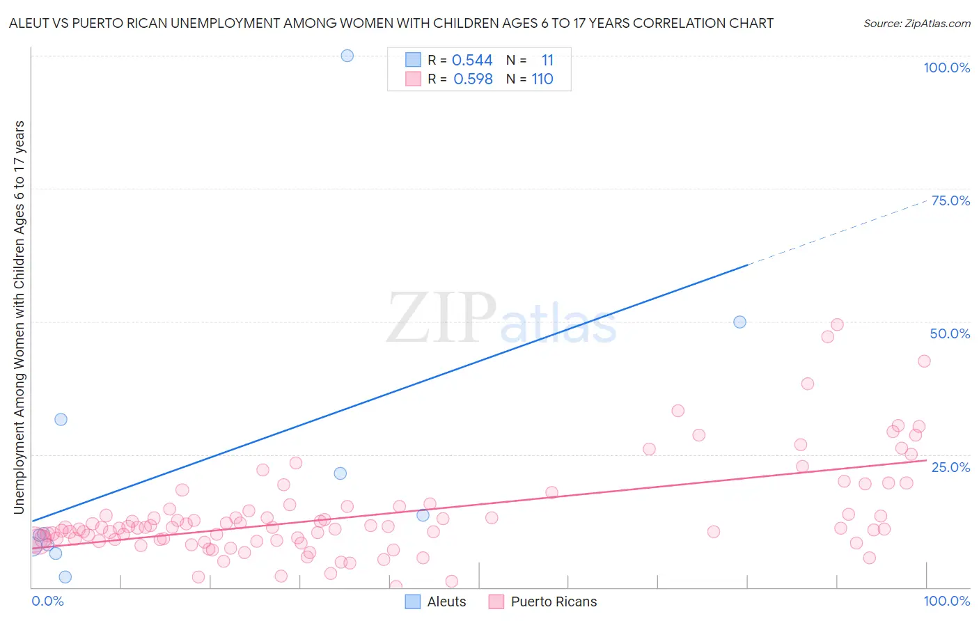 Aleut vs Puerto Rican Unemployment Among Women with Children Ages 6 to 17 years