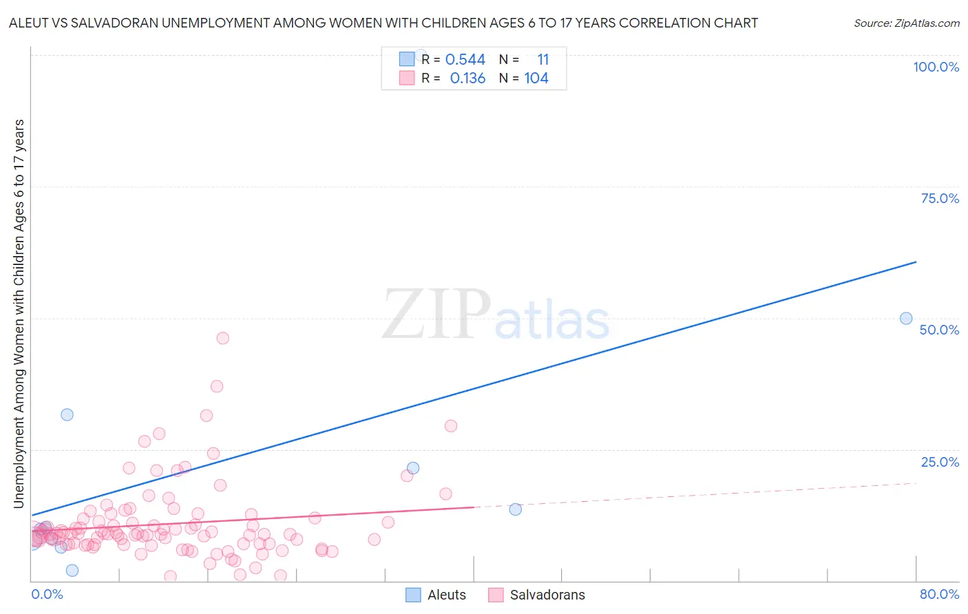 Aleut vs Salvadoran Unemployment Among Women with Children Ages 6 to 17 years