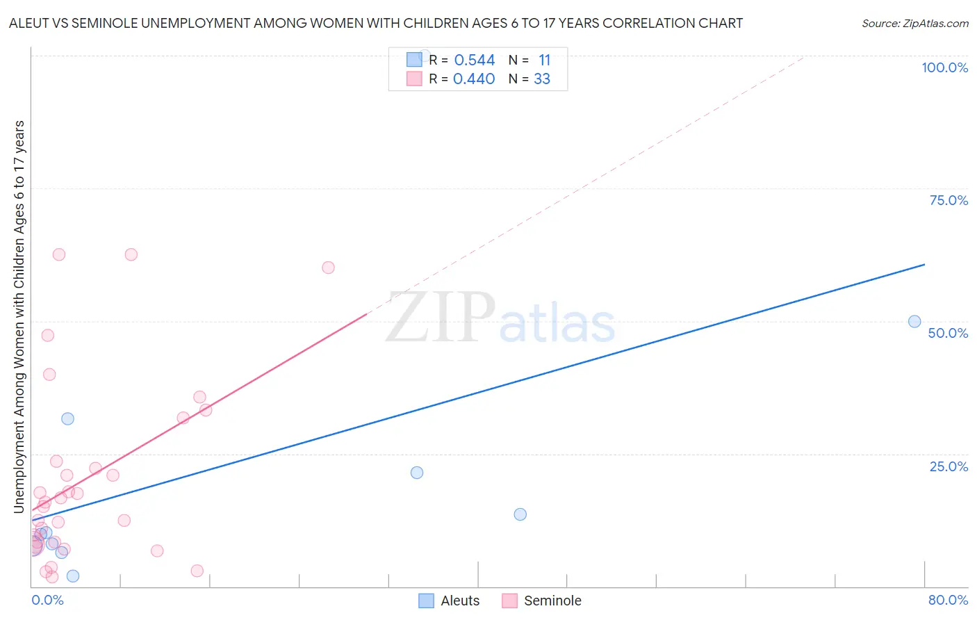 Aleut vs Seminole Unemployment Among Women with Children Ages 6 to 17 years