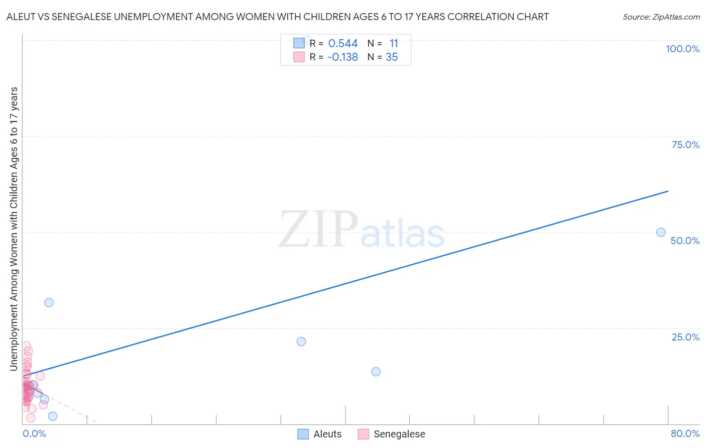 Aleut vs Senegalese Unemployment Among Women with Children Ages 6 to 17 years