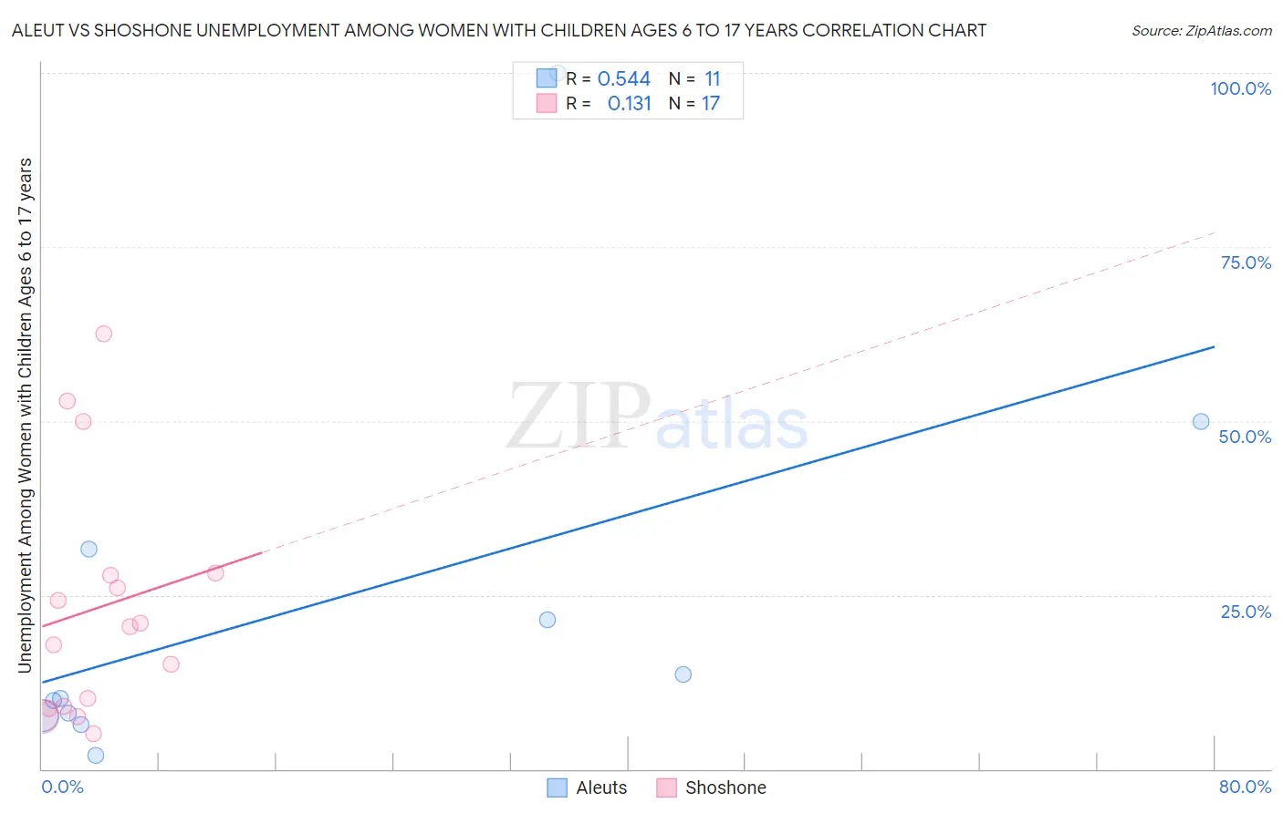 Aleut vs Shoshone Unemployment Among Women with Children Ages 6 to 17 years