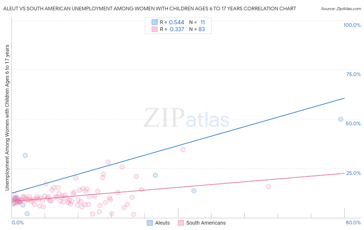 Aleut vs South American Unemployment Among Women with Children Ages 6 to 17 years