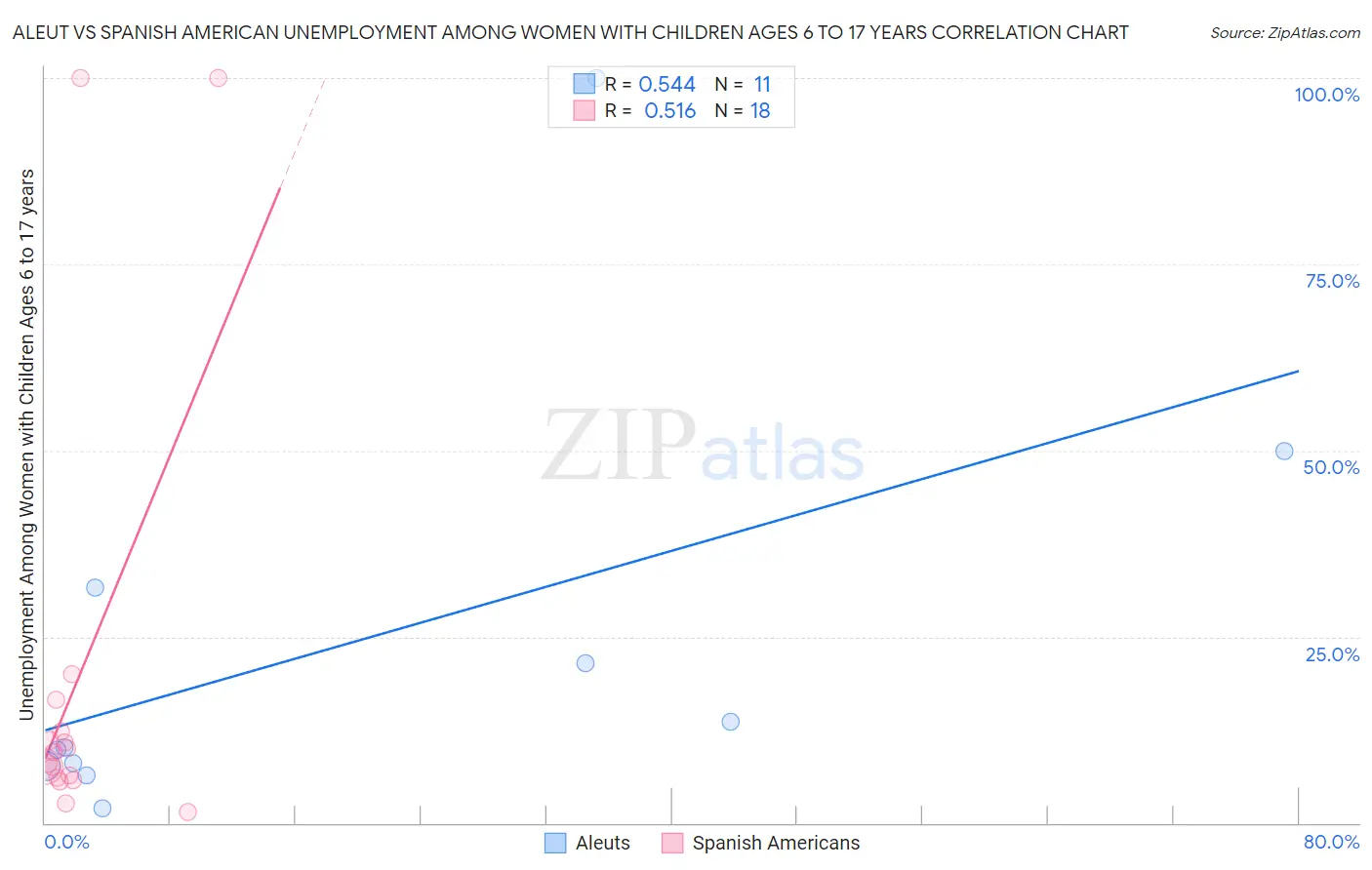 Aleut vs Spanish American Unemployment Among Women with Children Ages 6 to 17 years