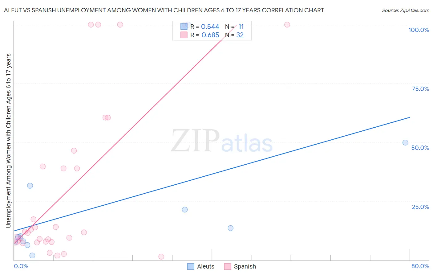 Aleut vs Spanish Unemployment Among Women with Children Ages 6 to 17 years