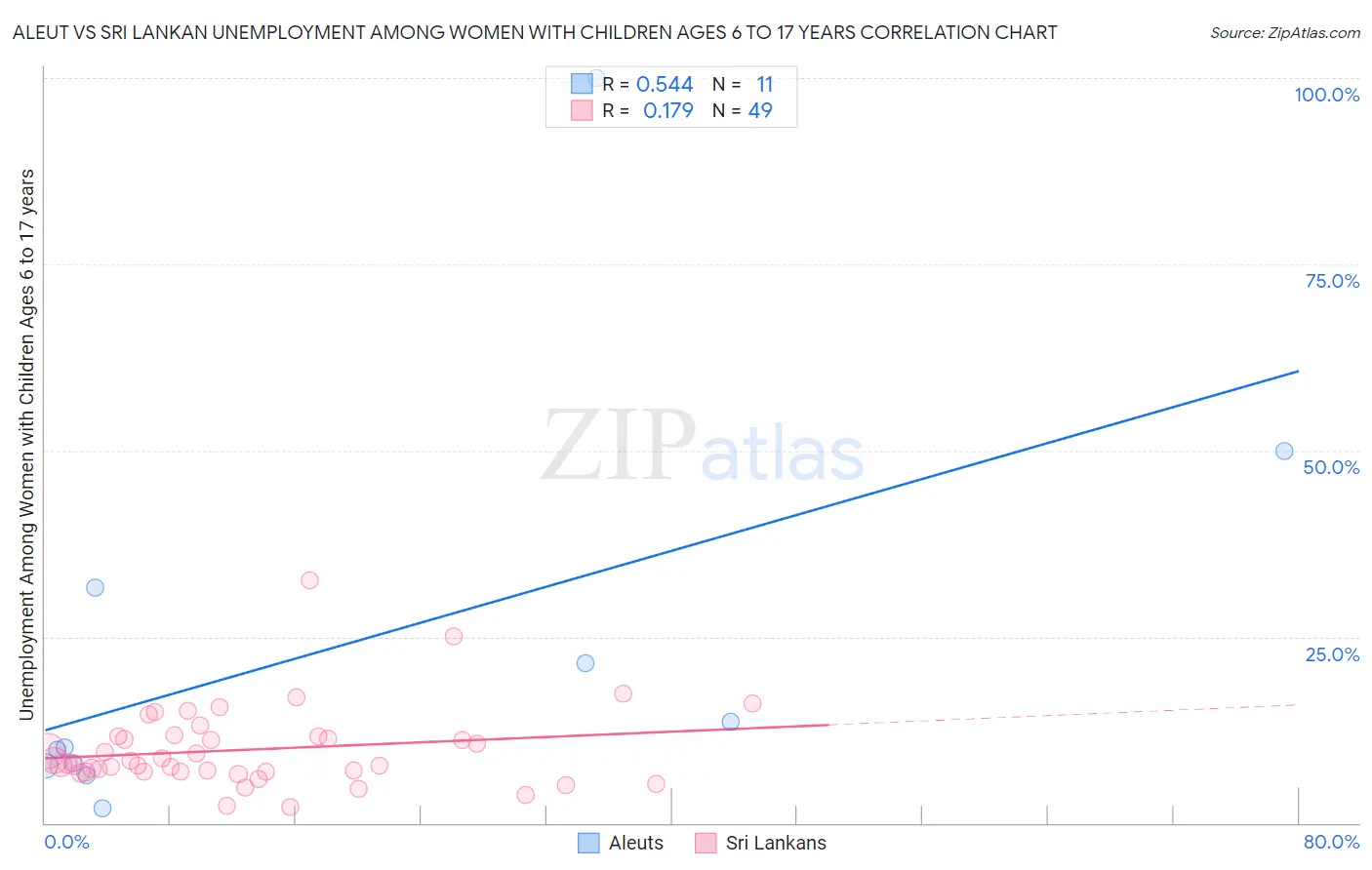 Aleut vs Sri Lankan Unemployment Among Women with Children Ages 6 to 17 years