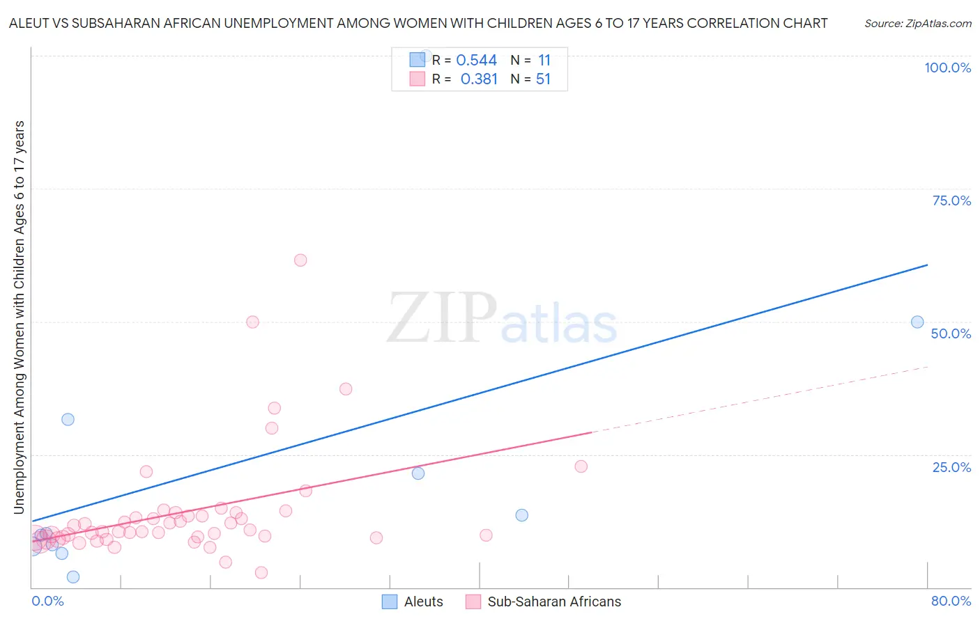Aleut vs Subsaharan African Unemployment Among Women with Children Ages 6 to 17 years