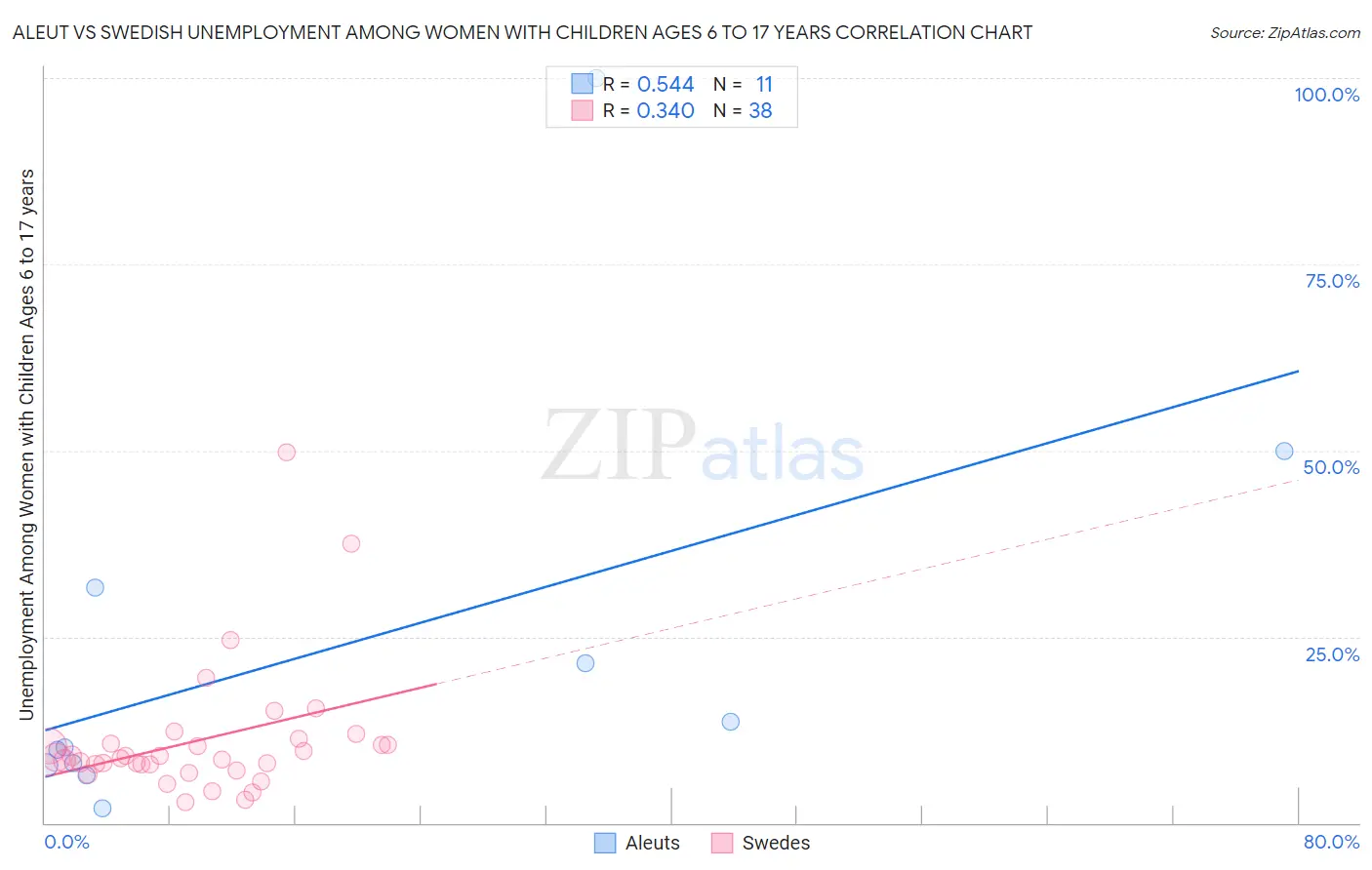 Aleut vs Swedish Unemployment Among Women with Children Ages 6 to 17 years