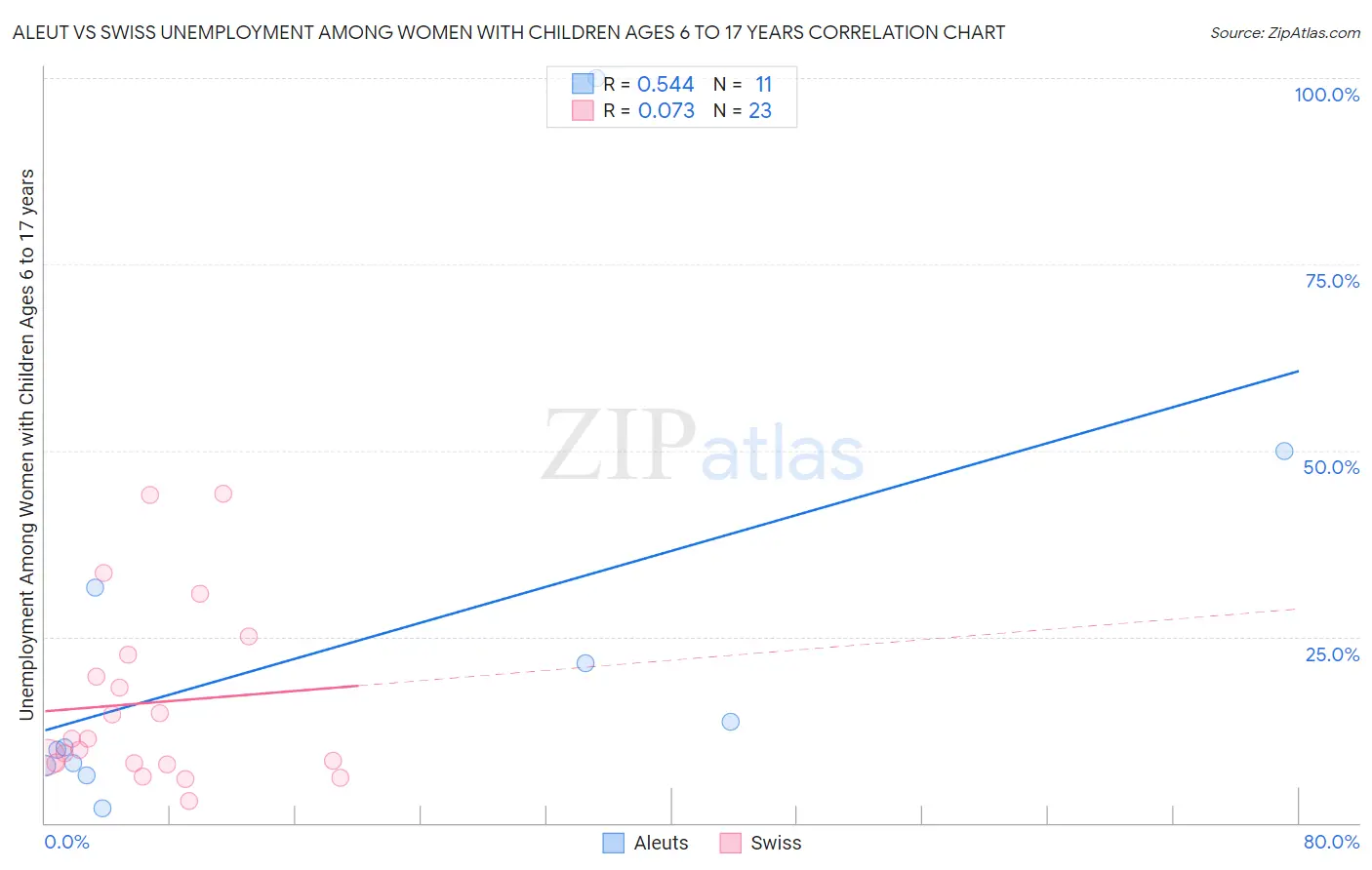 Aleut vs Swiss Unemployment Among Women with Children Ages 6 to 17 years