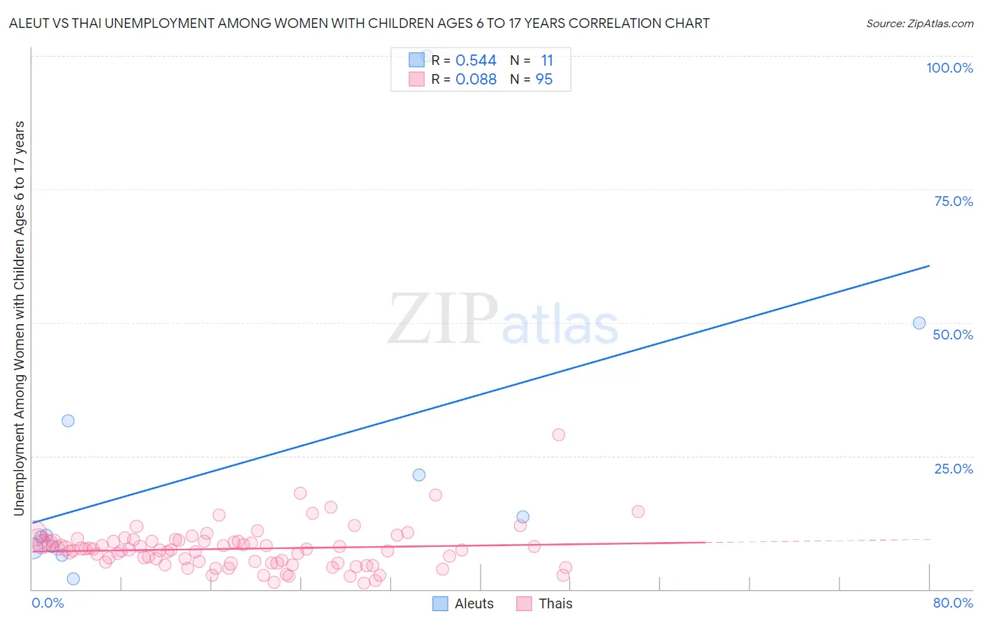 Aleut vs Thai Unemployment Among Women with Children Ages 6 to 17 years