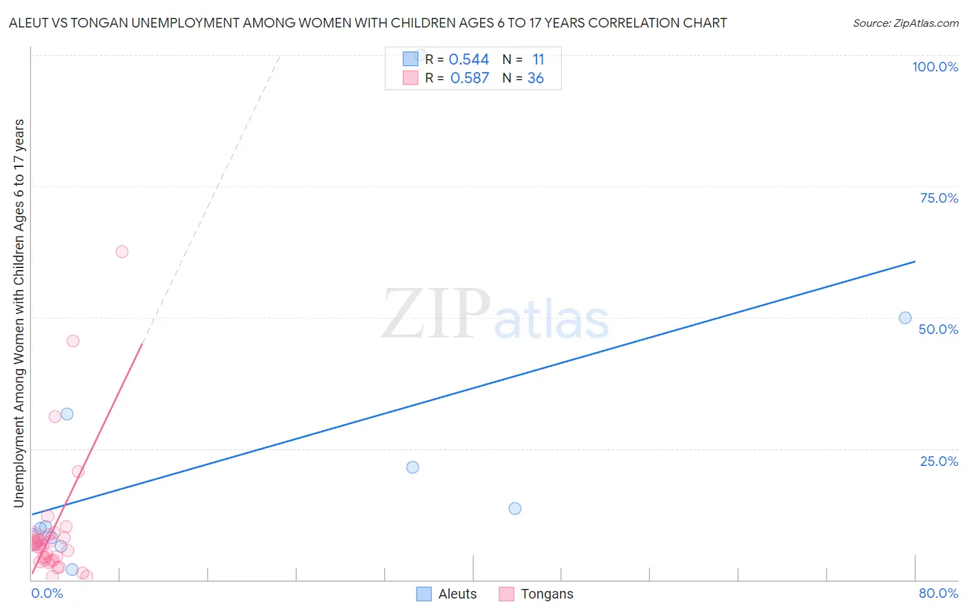 Aleut vs Tongan Unemployment Among Women with Children Ages 6 to 17 years