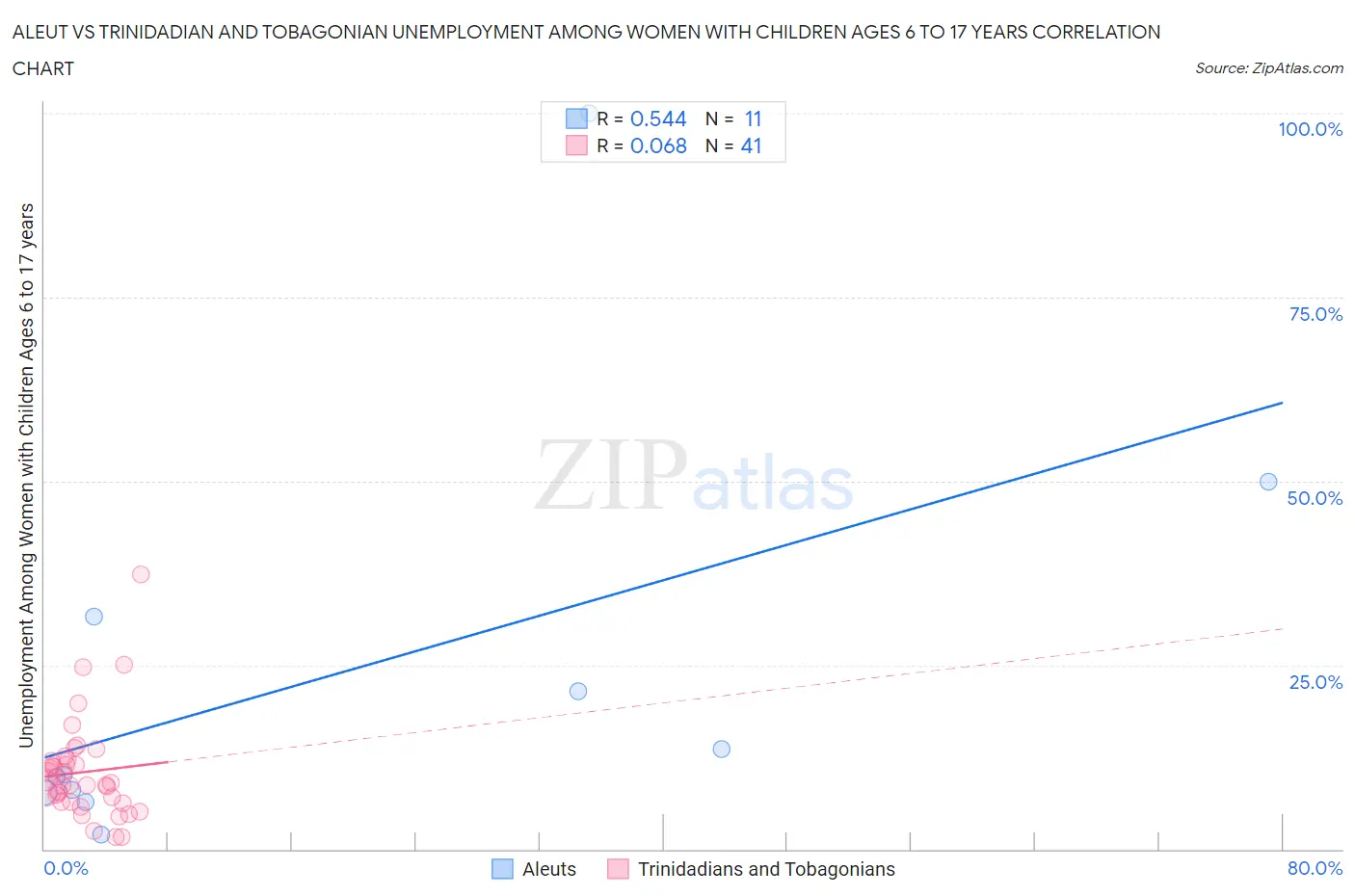 Aleut vs Trinidadian and Tobagonian Unemployment Among Women with Children Ages 6 to 17 years