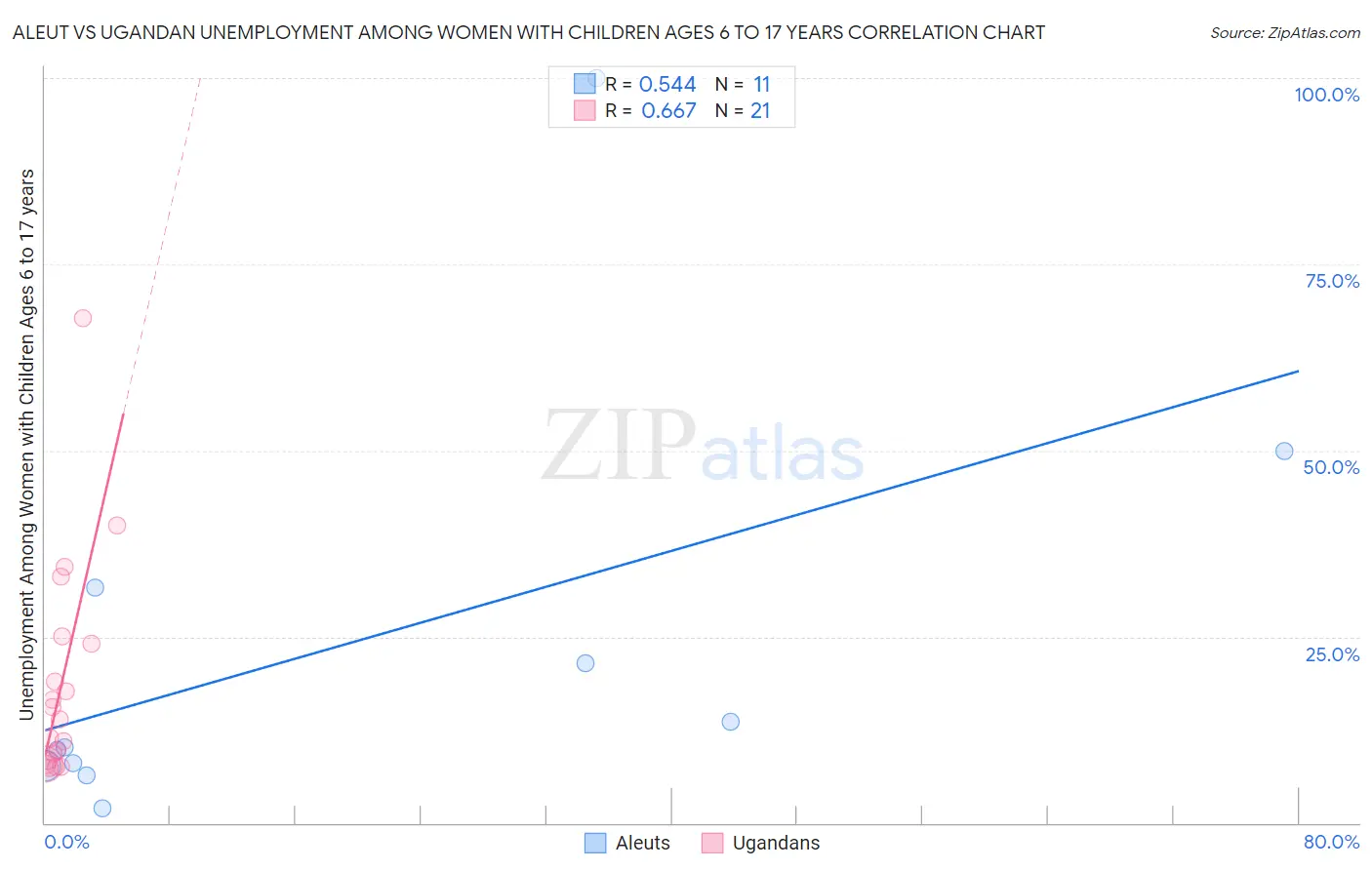 Aleut vs Ugandan Unemployment Among Women with Children Ages 6 to 17 years