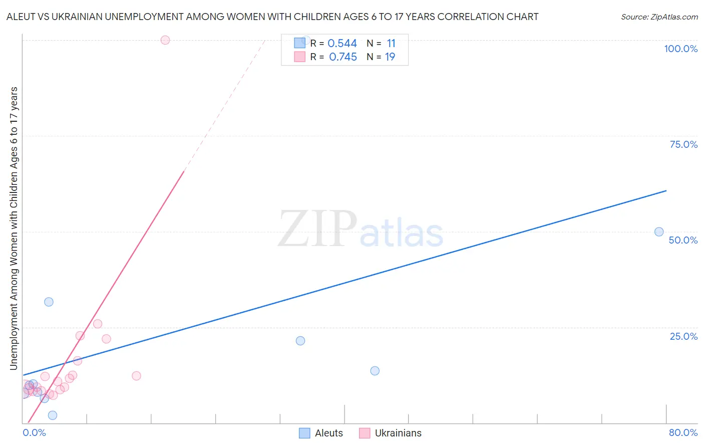 Aleut vs Ukrainian Unemployment Among Women with Children Ages 6 to 17 years