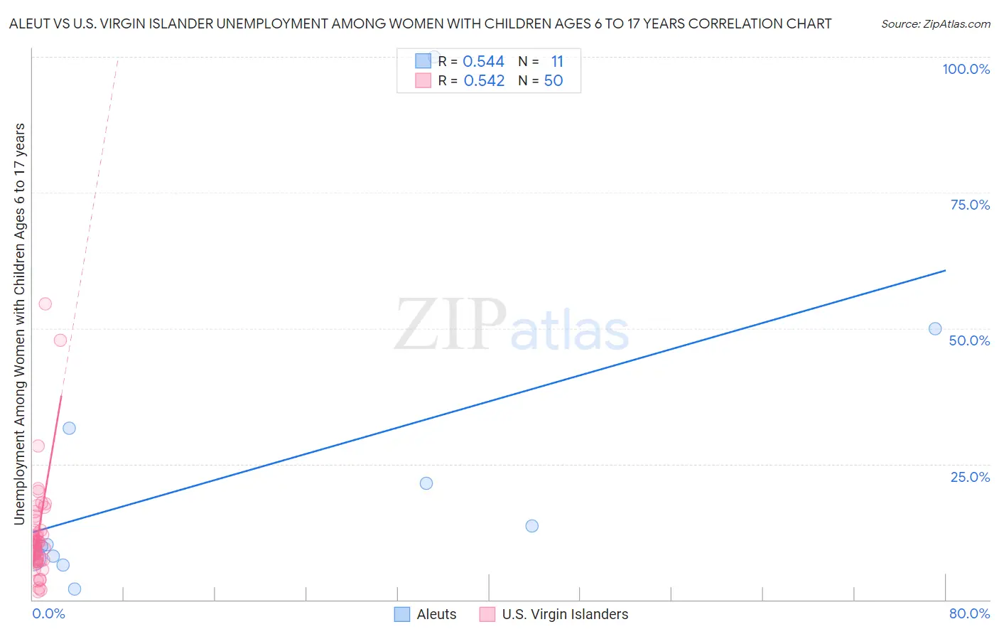 Aleut vs U.S. Virgin Islander Unemployment Among Women with Children Ages 6 to 17 years