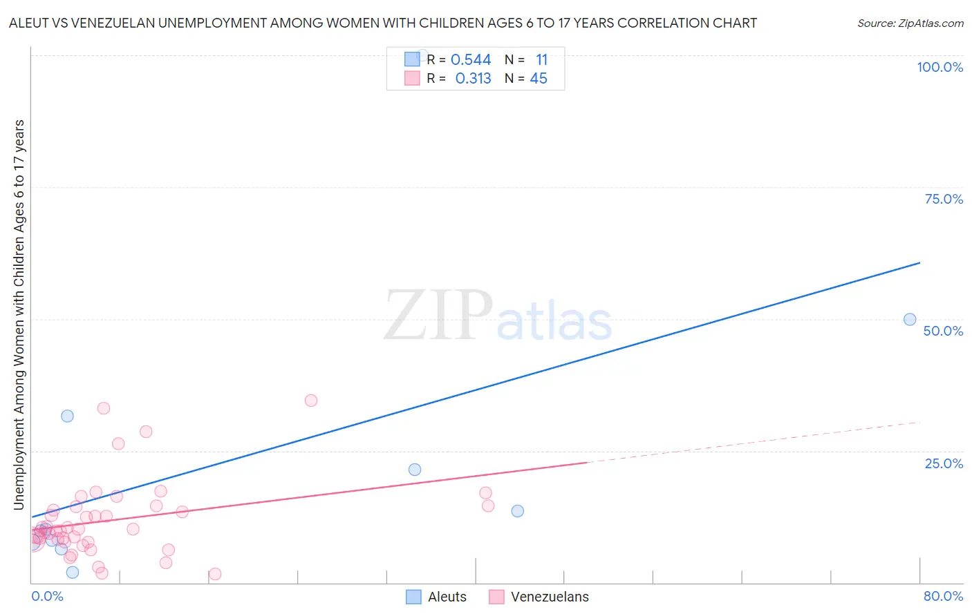 Aleut vs Venezuelan Unemployment Among Women with Children Ages 6 to 17 years